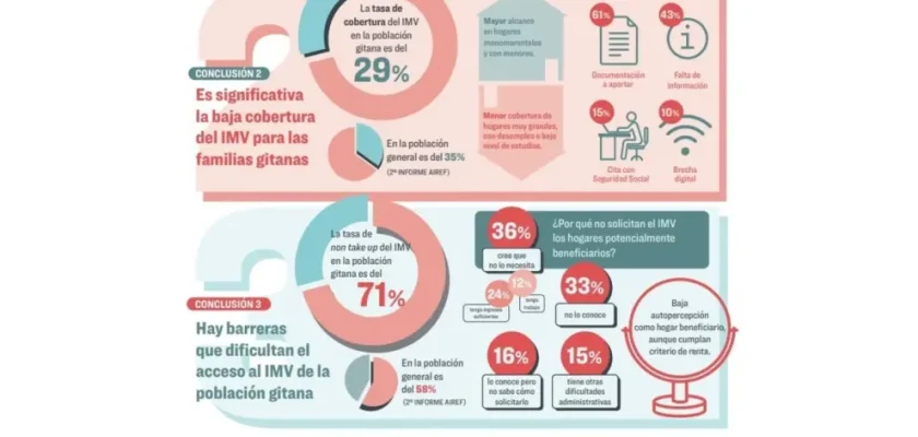 La desoladora realidad del ingreso mínimo vital para la población gitana en España