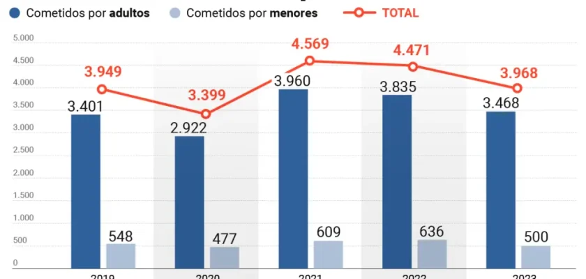 Informes esperanzadores sobre la disminución de delitos sexuales en España: un análisis detallado