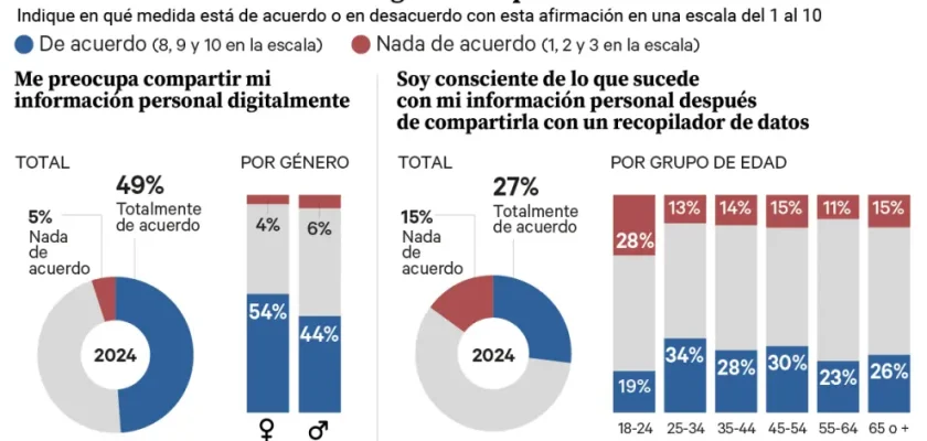 Casi tres de cada diez jóvenes ignoran el destino de sus datos personales: qué me enseña la encuesta de DYM para 20minutos