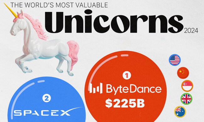 Las startups "unicornios" más valiosas en 2024: ¿Reales o un espejismo tecnológico?