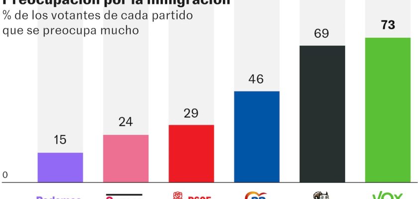 Encuesta sobre inmigración en España: la brecha entre percepción y realidad