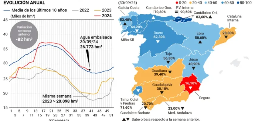 La alarmante situación del agua en España: embalses secos y futuro incierto