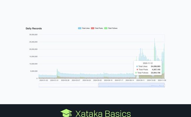 Bluesky y su creciente popularidad: estadística en tiempo real y cómo interpretarla