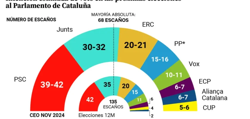 El futuro político de Cataluña: datos reveladores de las elecciones catalanas 2024