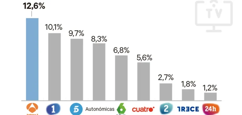 Antena 3 y el mes de octubre: ¿por qué arrasa en audiencia y qué nos dice esto sobre la televisión actual?