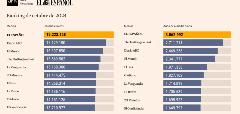 El ascenso meteórico de El Español: un nuevo estándar en el periodismo digital en España