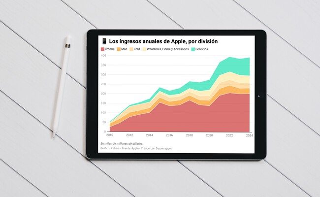 Apple en 2024: crecimiento modesto y la nueva era del ecosistema interconectado