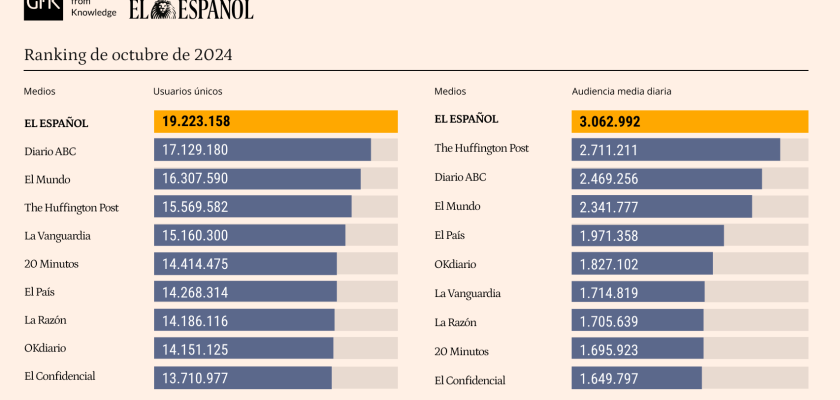 El fenómeno del español: 15 meses como líder de la prensa digital en España