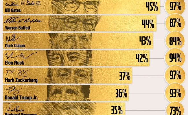 ¿Quién es el millonario más popular en EE. UU.? Sorprendentes revelaciones de la encuesta de YouGov