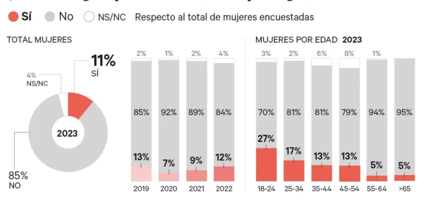 La alarmante realidad de la violencia machista: jóvenes en el foco