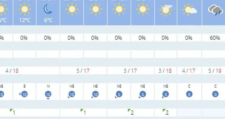 Predicciones meteorológicas para la cabalgata de Reyes en Sevilla: ¿nos mojará la lluvia?