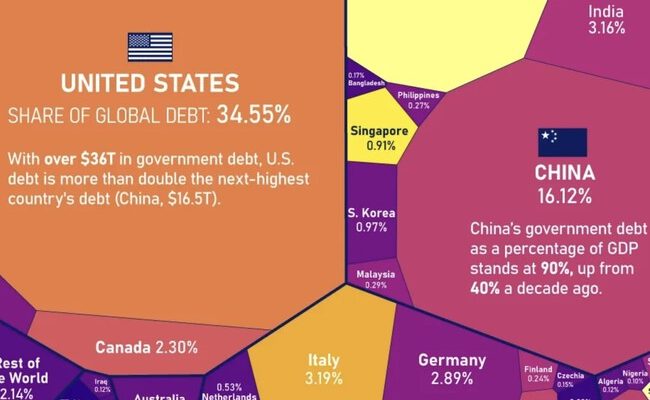 La abultada deuda global: un análisis completo sobre su impacto económico y futuro incierto