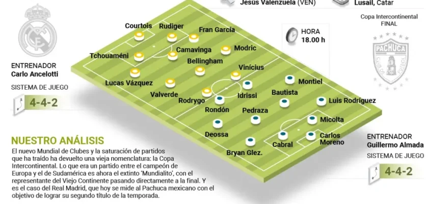El regreso de la Copa Intercontinental: Real Madrid busca otro título ante Pachuca