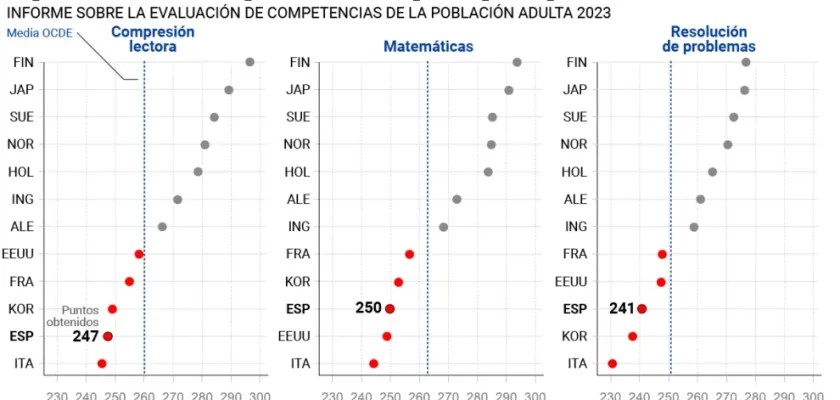 España enfrenta el desafío educativo: ¿por qué seguimos a la cola de la OCDE?