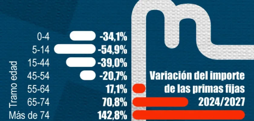 La nueva era del concierto sanitario de Muface: desafíos y oportunidades para SegurCaixa Adeslas, Asisa y DKV