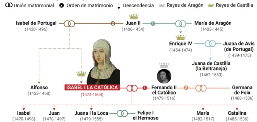 Isabel la Católica: cómo una princesa se convirtió en la soberana que transformó España