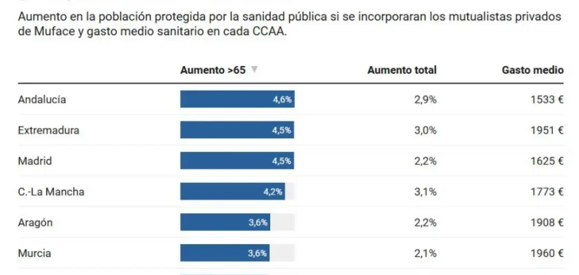 Muface en la cuerda floja: consecuencias del posible fin del sistema de sanidad para funcionarios