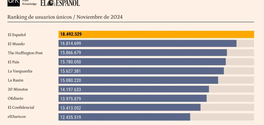 El español, líder indiscutible de la prensa digital: un fenómeno en el periodismo moderno