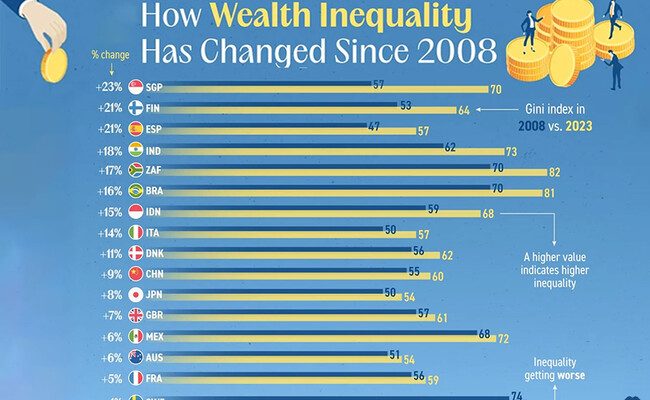 La creciente desigualdad en la distribución de la riqueza: el caso de Singapur, Finlandia y España