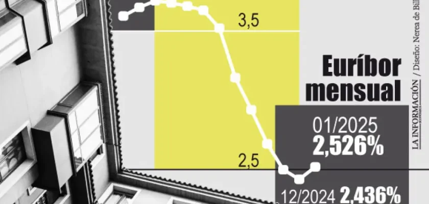 El euríbor en 2025: ¿realmente se avecinan hipotecas más baratas en España?