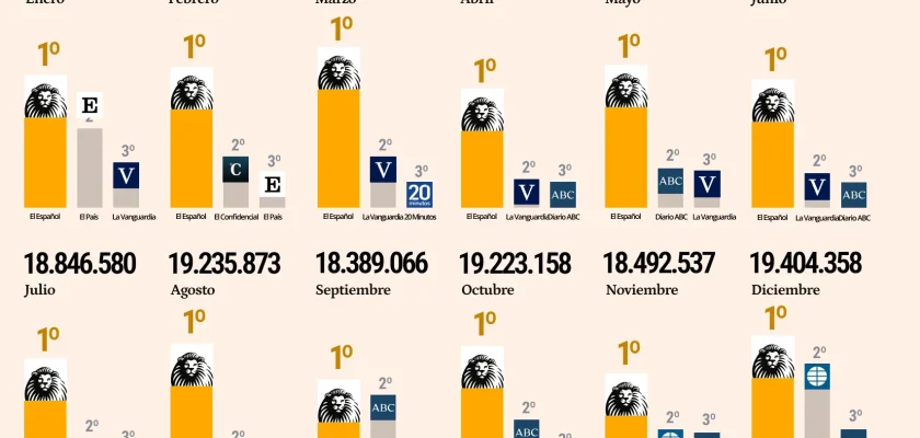 El fenómeno de El Español: cómo un medio digital está redefiniendo el periodismo en 2024