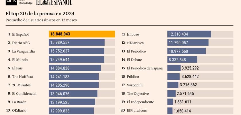 El español marca un hito en el periodismo digital: 17 meses liderando la prensa en España