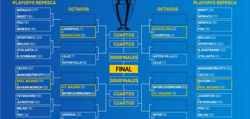 El nuevo formato de la Champions League: ¿una bendición o una maldición? Análisis y repercusiones para los clubes españoles