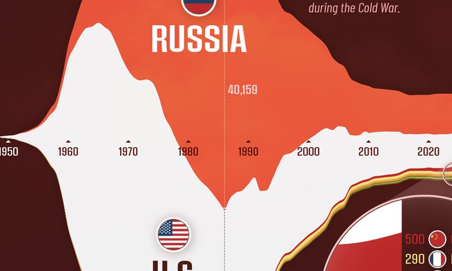 La nueva carrera armamentista nuclear: ¿un regreso a la Guerra Fría?