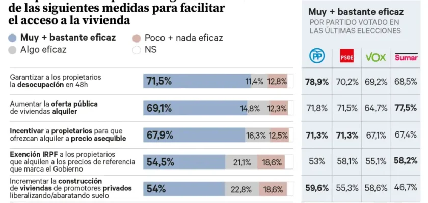 Las complejidades del acceso a vivienda en España: ¿cuáles son las soluciones más eficaces?