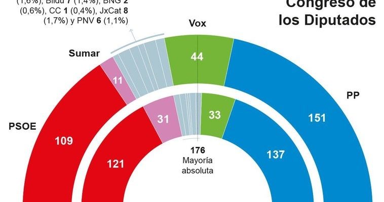 La metamorfosis del panorama político en España: análisis del crecimiento del PP y Vox