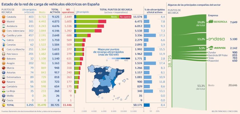 La lucha por la infraestructura de recarga de vehículos eléctricos en España: cuellos de botella y nuevas esperanzas