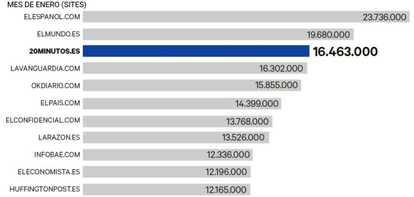 20minutos: el ascenso meteórico como tercer periódico digital más leído en España