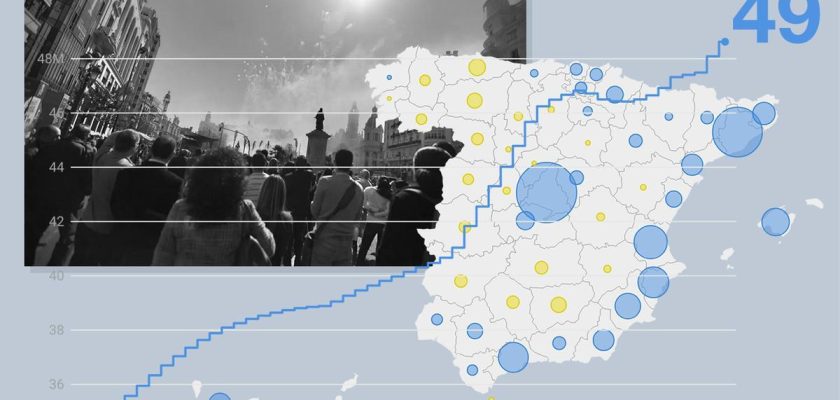 España supera los 49 millones de habitantes: análisis del boom poblacional post-pandemia