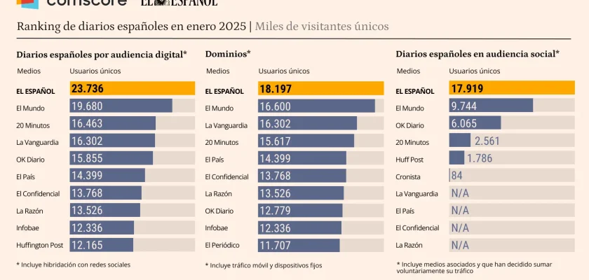 El inesperado ascenso de El Español: ¿Cómo un diario digital se convierte en líder de audiencias en España?