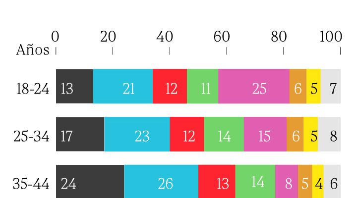 Elecciones en Alemania 2023: ¿por qué los jóvenes votan por la extrema derecha y la izquierda?