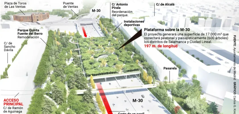 Madrid transforma su M-30: la construcción del Parque Ventas y su impacto en la ciudad